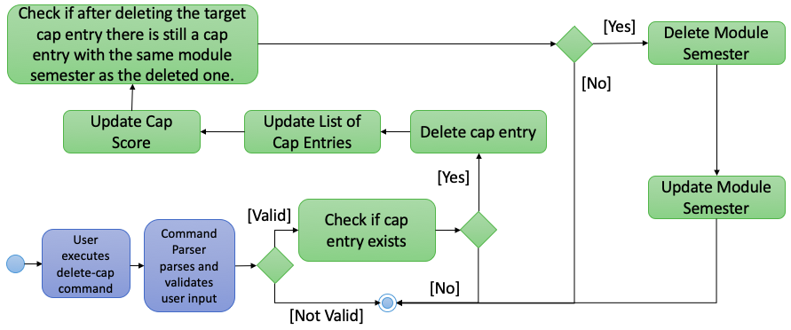 DeleteCapManagerActivityDiagram