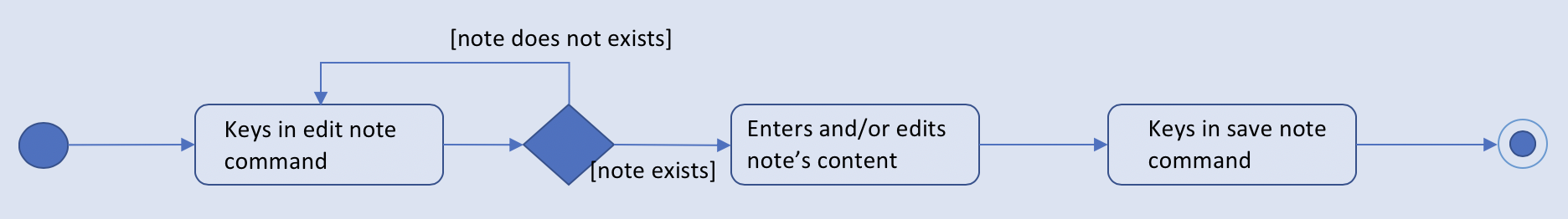 Edit&SaveNoteActivityDiagram