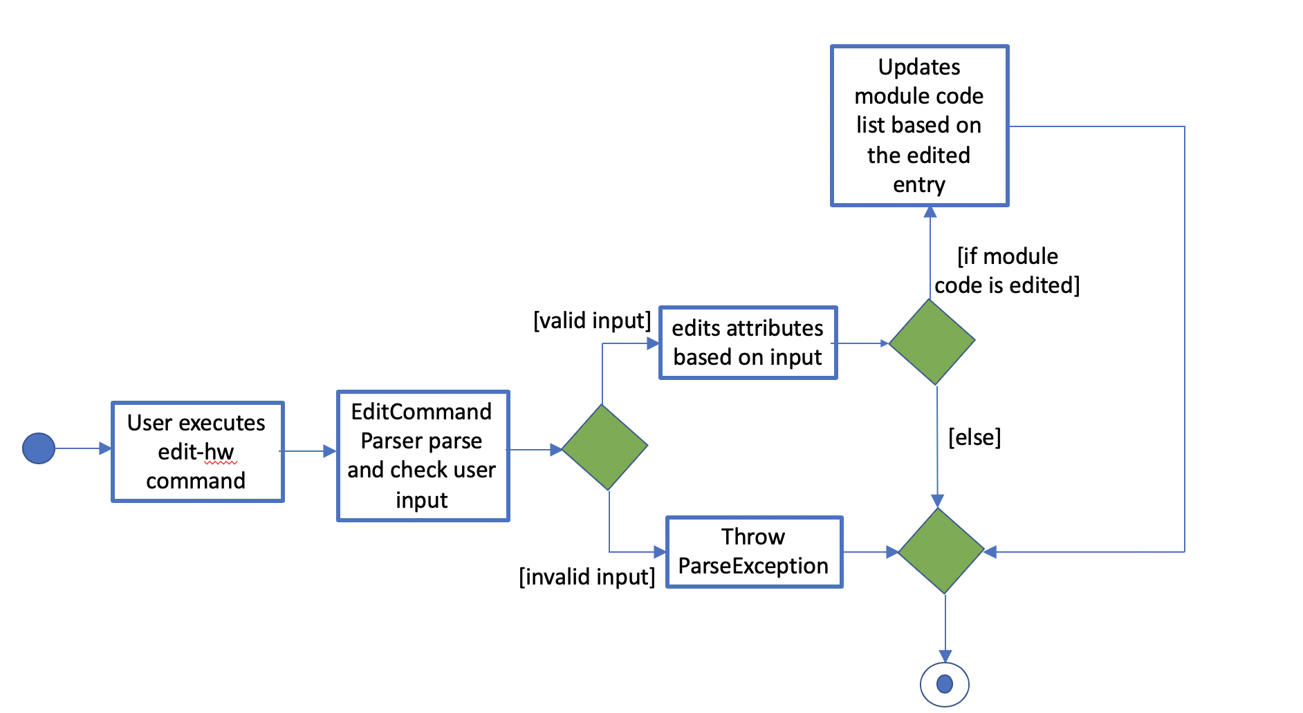 edit hw activity diagram